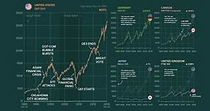 Charting the World’s Major Stock Markets on the Same Scale (1990-2019)
