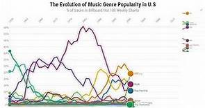 Billboard Charts: The Evolution of Music Genre Popularity