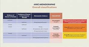 The IARC Monographs: Classification levels and strength of evidence
