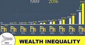 The Data Behind Wealth Inequality in America | Average vs. Median Wealth
