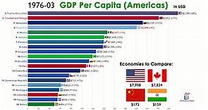 Top 20 Country in the Americas by GDP Per Capita (1960-2020)