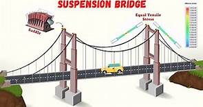 Suspension Bridge | How Do Suspension Bridges Work | Design Factors of Suspension Bridges | Lec -08