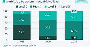 Charted: Autonomous driving is racing ahead