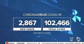 San Diego County reports record 2,867 COVID-19 cases, total reaches 100,000 cases