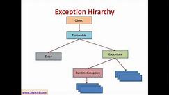 Java Tutorial # 14 | Exception Handling in Java - Checked and Unchecked Exceptions