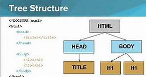 Structure of an HTML Page