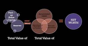 What is Net Worth Sec 2(57)- Companies Act, 2013; Ekcel Academy