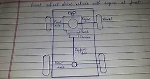 Vehicle layout - Front wheel drive vehicle with engine at front