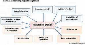 Factors that affect population size and growth - Economics Help