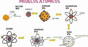 Modelos atómicos (Dalton, Thomson, Rutherford, Bohr y Chadwick)