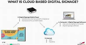 How does Digital Signage Work?
