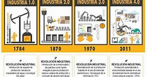 Etapas de la Revolución Industrial - ¡RESUMEN CORTO   VÍDEOS!!