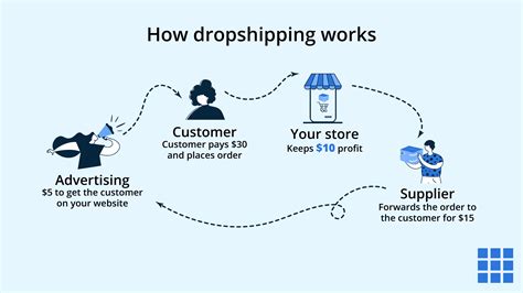 dropshipping