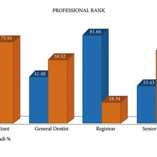 Research Different Dentists