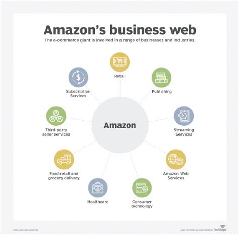 Amazon Business website