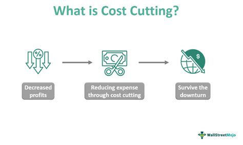 Cost-cutting Measures