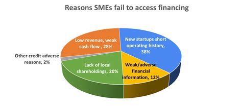 Lack of Access to Finance