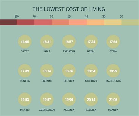 low cost of living