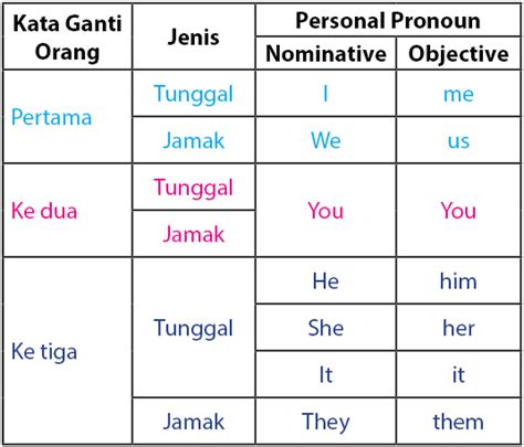 Personal Pronouns - Kata Ganti Orang