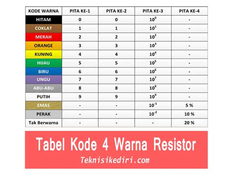 Contoh Penerapan Tabel Resistor