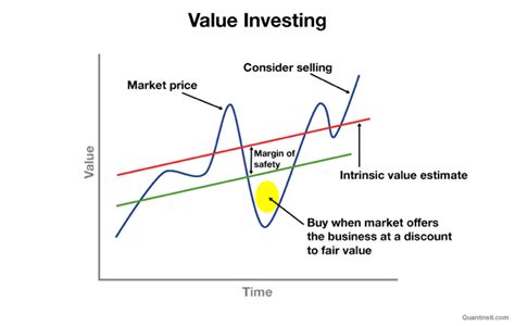 Value Investing