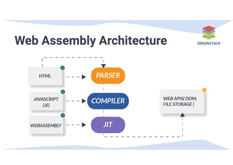 Web Assembly (WASM)