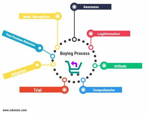 Buyer Broker Coordination of Buying Process