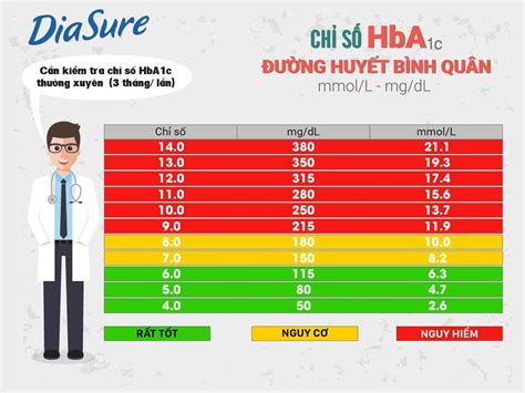 Bác sĩ chỉ dẫn cách xử lý khi bị hạ đường huyết