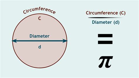 π Chart