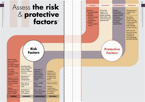 Assess Risk Factors