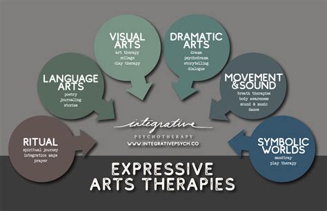 Expressive Therapies
