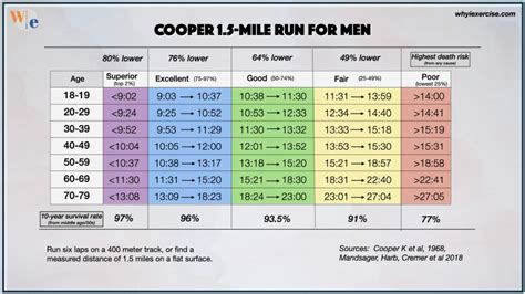1 Mile Run Test Chart
