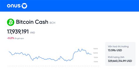 Giá Bitcoin hôm nay: giảm từ mức 0k do chốt lời và theo dõi dữ