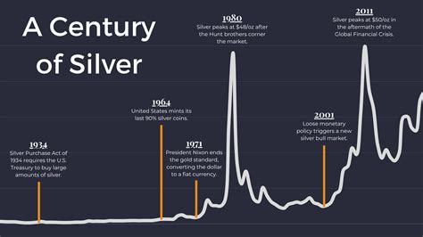 100 Year Silver Chart