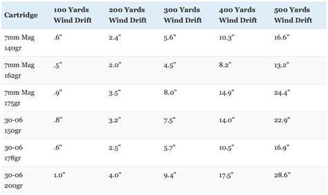 10mph Wind Drift Chart For 7mm Rem Mag