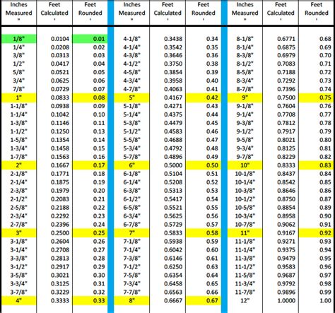 10ths To Inches Chart