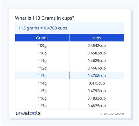 113 g to cups