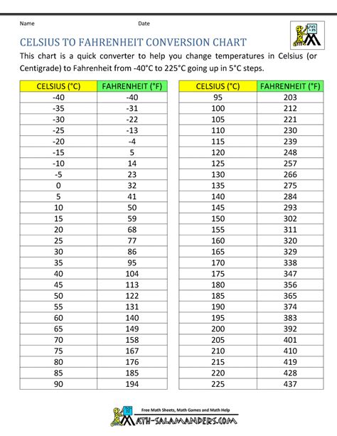 12 Celsius To Fahrenheit Chart