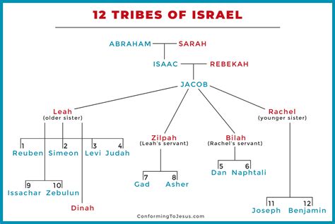 12 Tribes Israel Chart