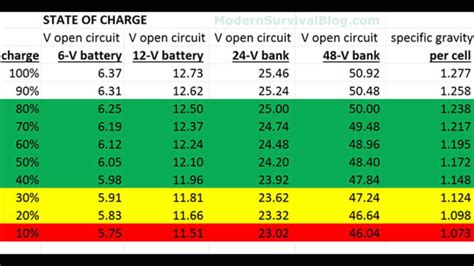 12 V Battery Chart