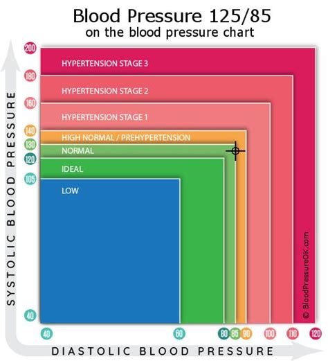 125 85 Blood Pressure Chart