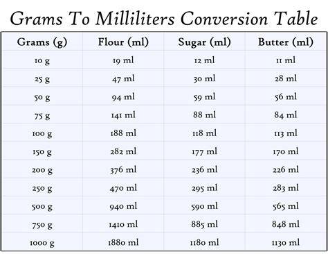 125ml into grams