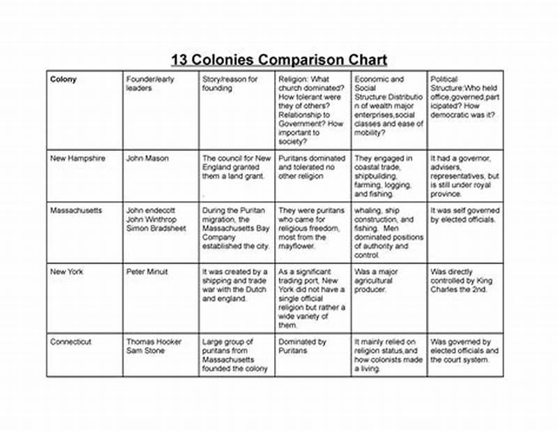 13 Colonies Comparison Chart Answer Key