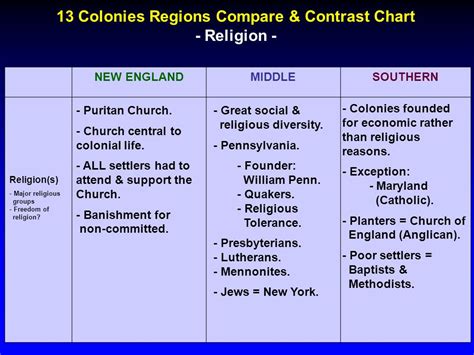 13 Original Colonies Religion Chart