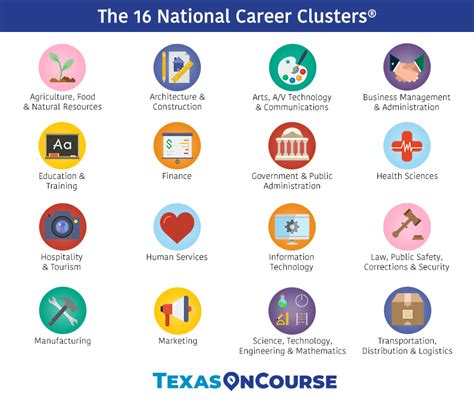 16 Career Clusters List