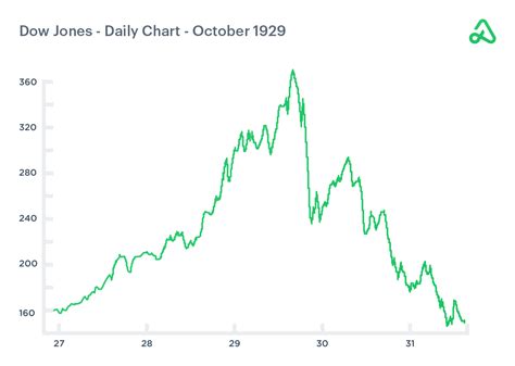 1929 Dow Jones Chart
