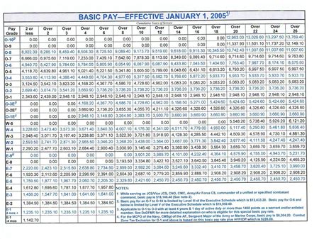1998 Military Pay Chart