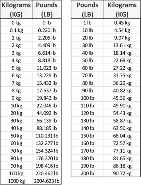 19lb in kg