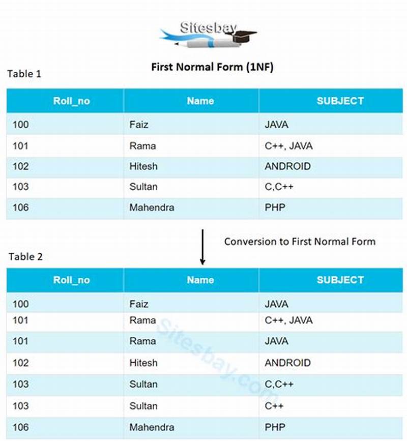 1st Normal Form In Database