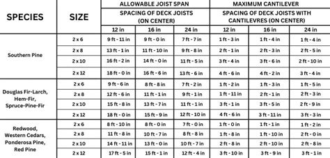 2 X 8 Span Chart